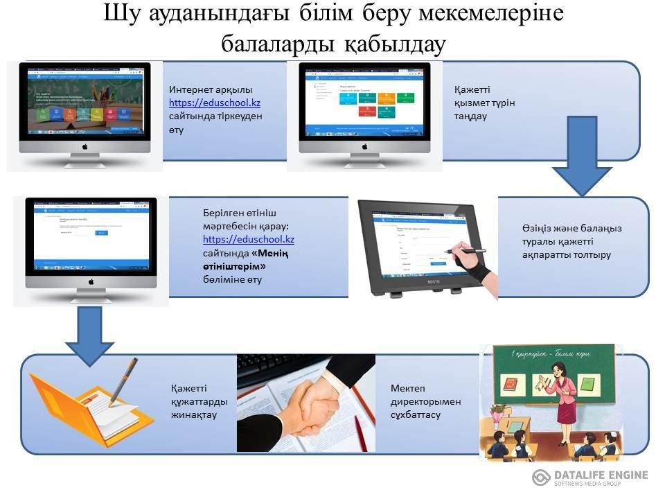 Бастауыш, негізгі, орта білім беру мекемелеріне оқушыларды қабылдау